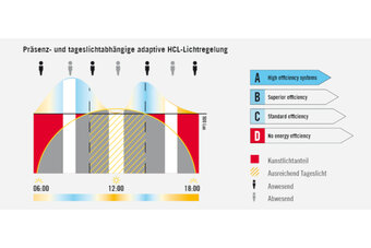 adaptive HCL-Lichtregelung adaptive HCL-Lichtregelung